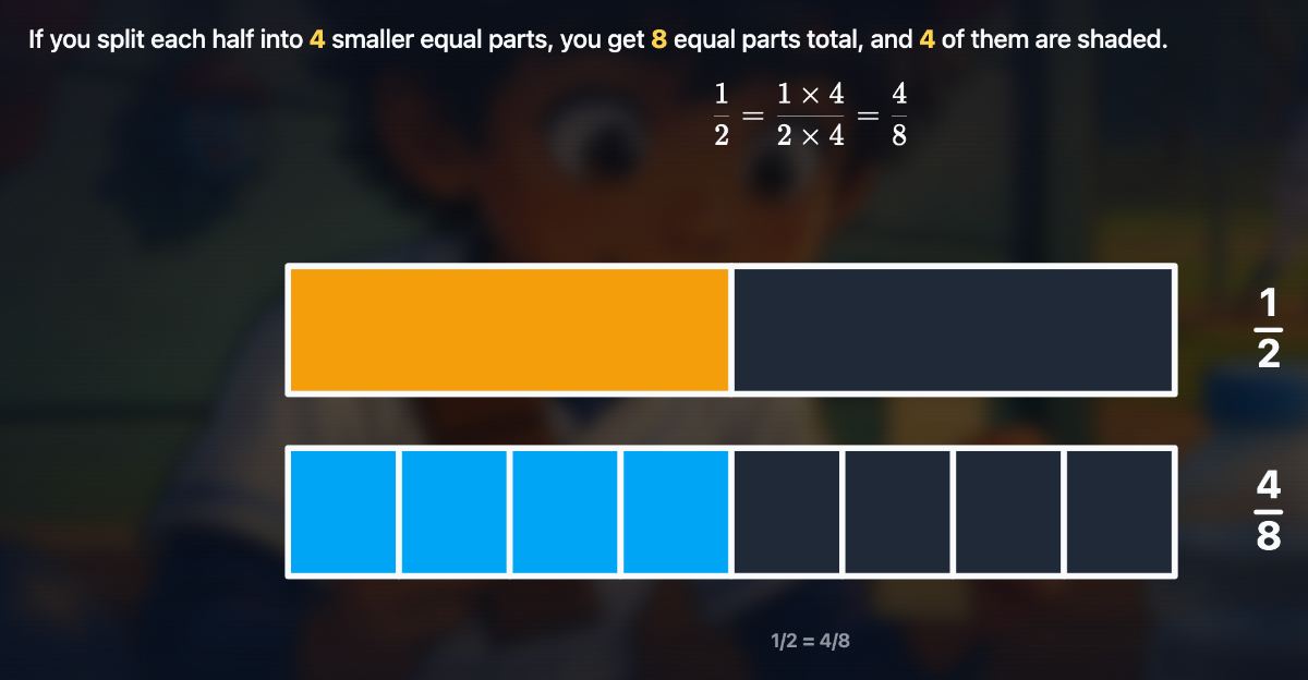 A Cinematic lesson screen. Text at the top reads: If you split each half into 4 smaller equal parts, you get 8 equal parts total, and 4 of them are shaded, with the numbers in amber. Below it the equation one half equals one times four over two times four equals four eighths. Two bars follow: the top split in two with the left half shaded amber and labeled 1/2, the bottom split in eight with the left four shaded blue and labeled 4/8. The caption reads 1/2 = 4/8.