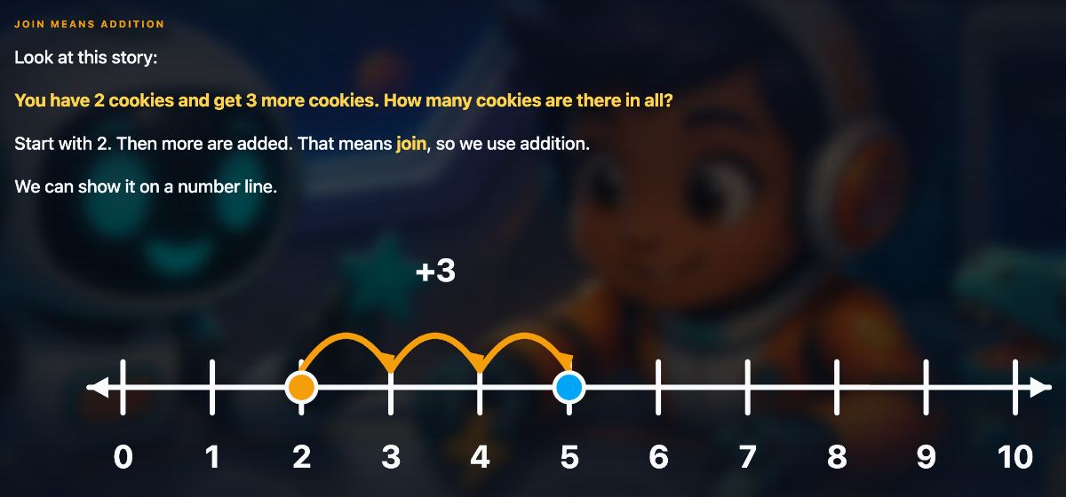 A Cinematic lesson screen headed Join Means Addition. The text reads: Look at this story. You have 2 cookies and get 3 more cookies. How many cookies are there in all? Start with 2. Then more are added. That means join, so we use addition. We can show it on a number line. Below, a number line from 0 to 10 with an amber dot at 2, three amber arcs hopping to 3, 4, and 5, a blue dot at 5, and the label plus 3 above the arcs.